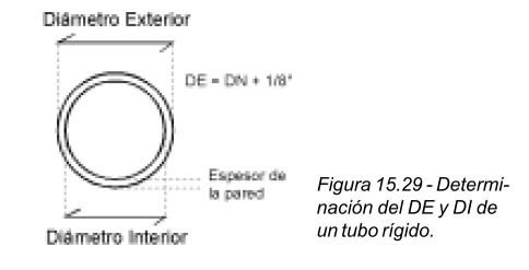 Figura 15.29 Determinación del DE y DI de un tubo rígido.